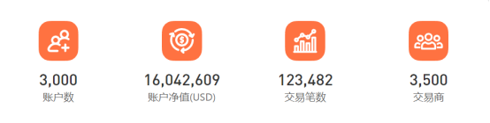 超 3，000 個賬戶參賽，F(xiàn)OLLOWME 第九屆交易大賽邀你來戰(zhàn)！