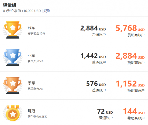 超 3，000 個賬戶參賽，F(xiàn)OLLOWME 第九屆交易大賽邀你來戰(zhàn)！