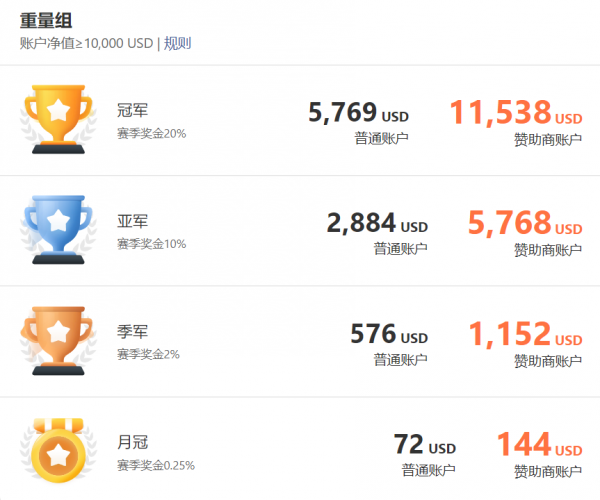 超 3，000 個賬戶參賽，F(xiàn)OLLOWME 第九屆交易大賽邀你來戰(zhàn)！