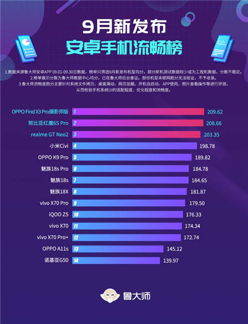 魯大師9月新機流暢榜：OPPO ColorOS 12跑分亮相！