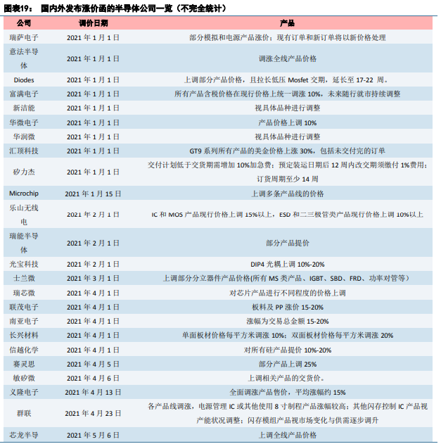 博眾投資：半導體板塊卷土重來，新一輪行情有望降臨！