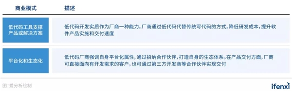 低代碼風(fēng)起，平臺(tái)化和生態(tài)化支撐廠商規(guī)?；l(fā)展