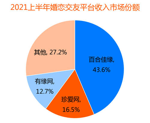 裝機(jī)量、收入份額均領(lǐng)先 百合佳緣順應(yīng)行業(yè)趨勢贏得市場