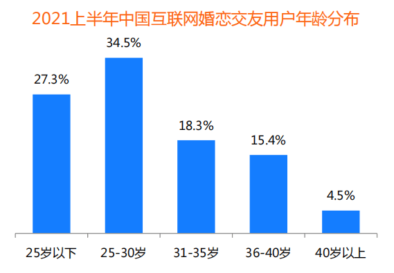 裝機(jī)量、收入份額均領(lǐng)先 百合佳緣順應(yīng)行業(yè)趨勢贏得市場