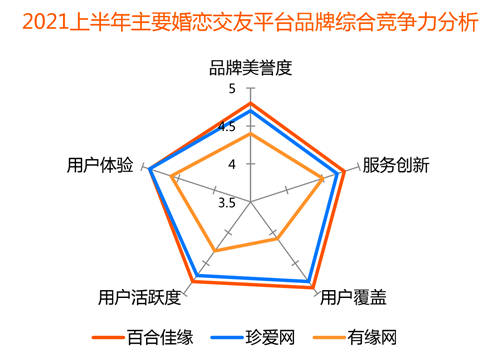 裝機(jī)量、收入份額均領(lǐng)先 百合佳緣順應(yīng)行業(yè)趨勢贏得市場