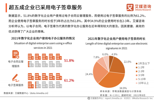《2021年中國企業(yè)數(shù)字化發(fā)展研究報告》發(fā)布，e簽寶、金格科技包攬頭部梯隊(duì)