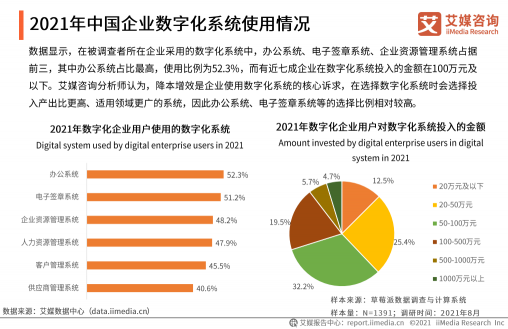 《2021年中國企業(yè)數(shù)字化發(fā)展研究報告》發(fā)布，e簽寶、金格科技包攬頭部梯隊(duì)