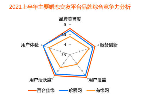 用戶年輕化催生新業(yè)態(tài)，百合佳緣打造全視頻相親平臺引領(lǐng)行業(yè)潮流
