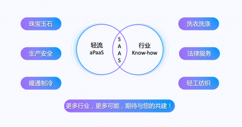 “專有輕流”新品上線，無代碼平臺“輕流”完成近億元B輪融資