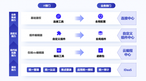 “專有輕流”新品上線，無代碼平臺“輕流”完成近億元B輪融資