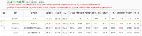 登頂CLUE榜單，騰訊云小微與騰訊AI Lab聯(lián)合團(tuán)隊提出基于知識的中文預(yù)訓(xùn)練模型