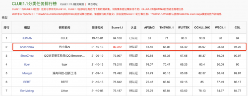 登頂CLUE榜單，騰訊云小微與騰訊AI Lab聯(lián)合團(tuán)隊提出基于知識的中文預(yù)訓(xùn)練模型