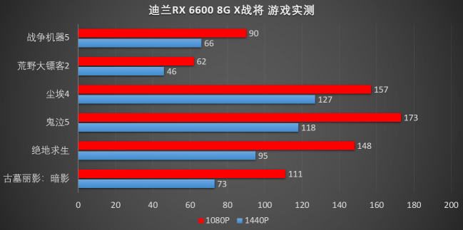 接班580，迪蘭RX 6600 X戰(zhàn)將評(píng)測(cè)