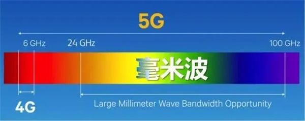 5G毫米波，優(yōu)勢和挑戰(zhàn)并存，高通用創(chuàng)新技術(shù)解決各種難題