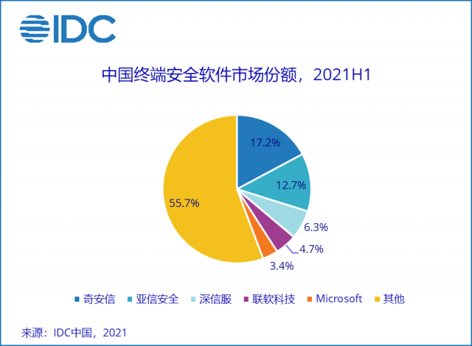 IDC報告：亞信安全身份和數(shù)字信任連續(xù)五年蟬聯(lián)第一，終端安全持續(xù)領(lǐng)跑
