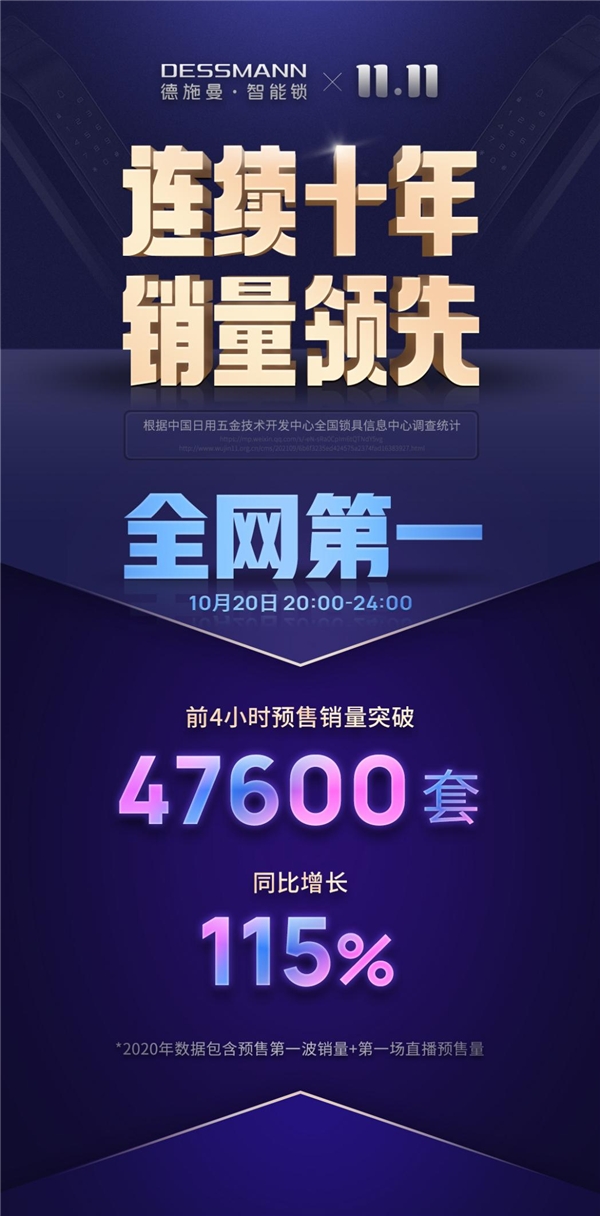 總訂單量47600套！單品破35000套，德施曼雙十一全網(wǎng)預(yù)售第一