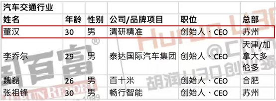 一年連續(xù)三次入選U30榜單，清研精準(zhǔn)董漢上榜2021胡潤Under30s中國創(chuàng)業(yè)領(lǐng)袖