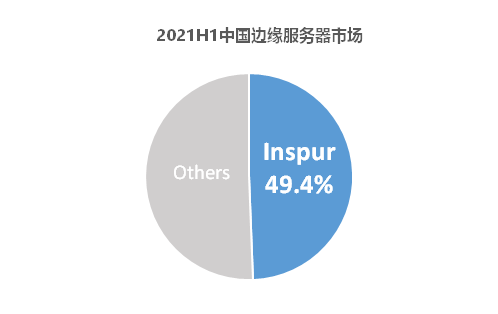 IDC 數(shù)據(jù)：中國邊緣服務器市場高速增長84.6%，浪潮信息蟬聯(lián)中國第一