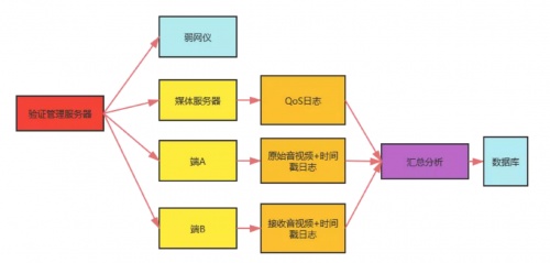 融云實時通信全鏈路質(zhì)量追蹤與指標體系構建