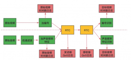 融云實時通信全鏈路質(zhì)量追蹤與指標體系構建