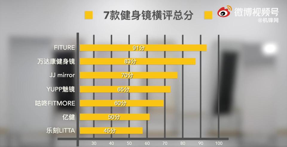 專業(yè)體驗(yàn)受消費(fèi)者好評，F(xiàn)ITURE魔鏡躋身雙十一預(yù)售健身榜單前5