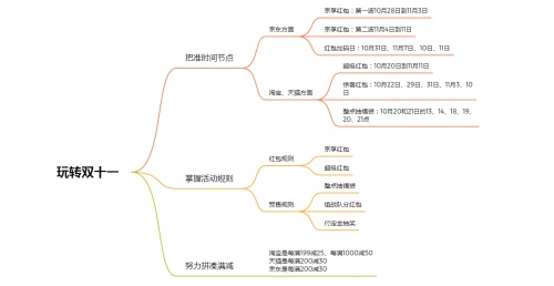 淘寶/京東雙十一紅包攻略寶典，雙十一預(yù)售和當(dāng)天哪個(gè)便宜?雙十一怎么更省錢(qián)?
