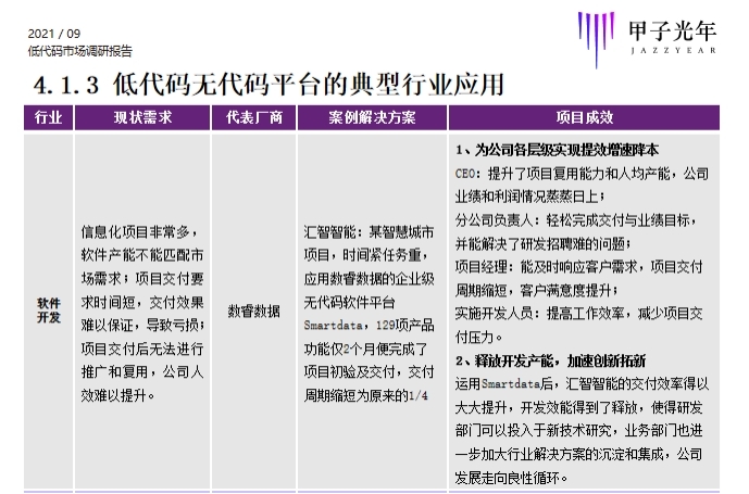 數(shù)睿數(shù)據(jù)作為企業(yè)級(jí)無(wú)代碼廠商代表入選甲子光年行業(yè)報(bào)告