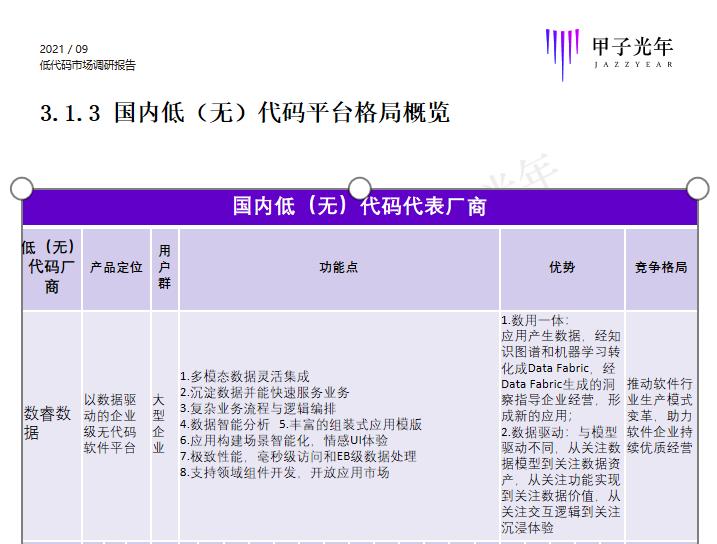 數(shù)睿數(shù)據(jù)作為企業(yè)級(jí)無(wú)代碼廠商代表入選甲子光年行業(yè)報(bào)告