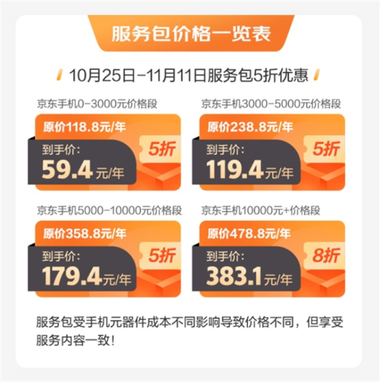 京東11.11全新升級手機(jī)9.9服務(wù)包 星級服務(wù)提升用戶換機(jī)體驗(yàn)