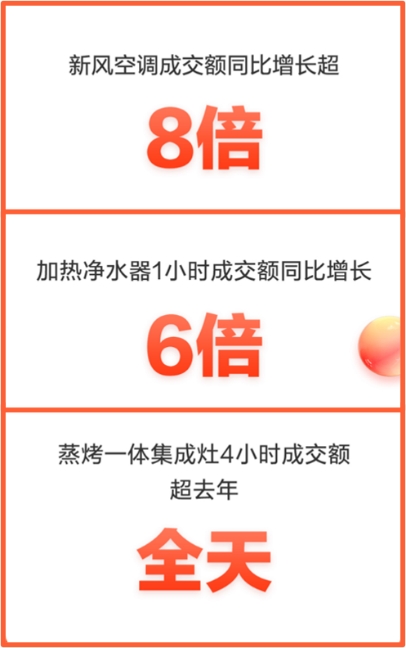京東11.11加熱凈水器成交額同比增長(zhǎng)6倍 健康家電銷(xiāo)售大漲受青睞