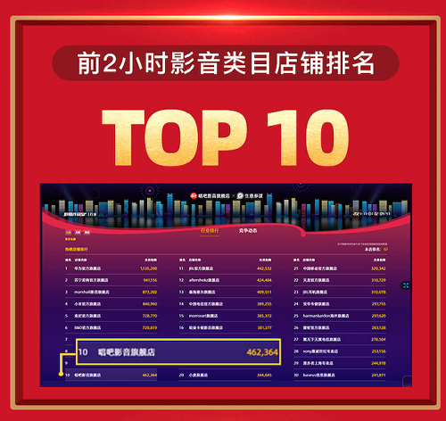 唱吧K歌寶雙11勢(shì)不可擋，開門紅戰(zhàn)報(bào)出爐