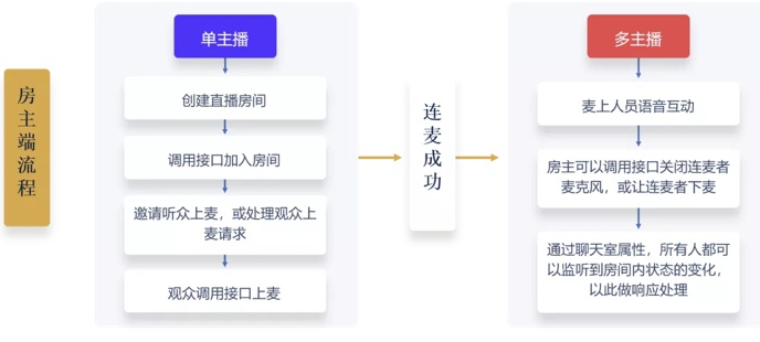 30 分鐘搭建語聊房，融云場(chǎng)景化 SDK 是怎么做到的？