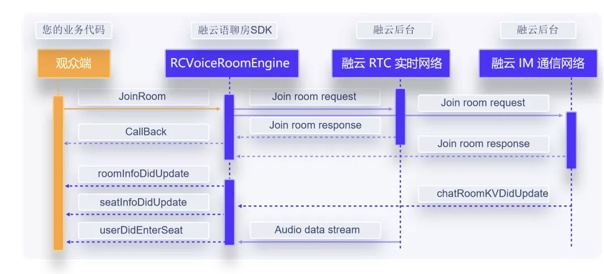 30 分鐘搭建語聊房，融云場(chǎng)景化 SDK 是怎么做到的？
