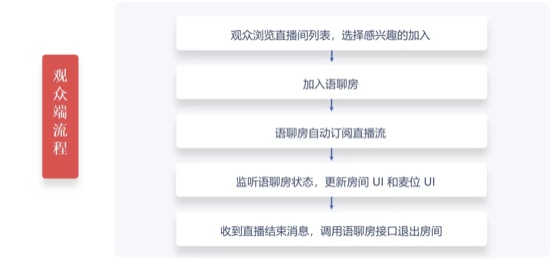 30 分鐘搭建語聊房，融云場(chǎng)景化 SDK 是怎么做到的？