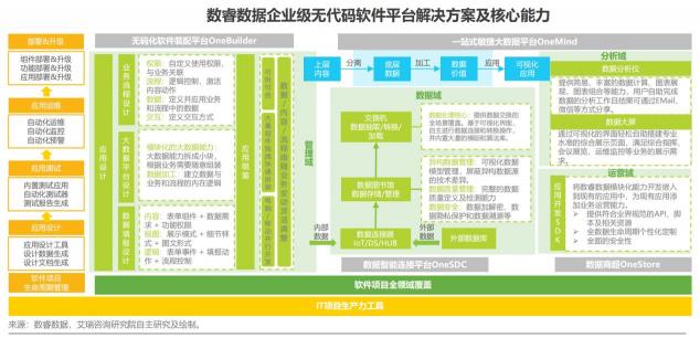 如何定義企業(yè)級無代碼？