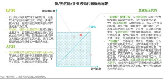 如何定義企業(yè)級無代碼？