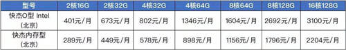 UCloud優(yōu)刻得快杰內(nèi)存型云主機(jī):突破傳統(tǒng)內(nèi)存-存儲架構(gòu)的一次革新