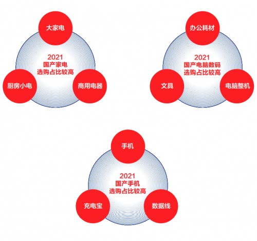 國(guó)貨崛起！《2021中國(guó)電器新消費(fèi)報(bào)告》揭示國(guó)貨成電器消費(fèi)升級(jí)新引擎