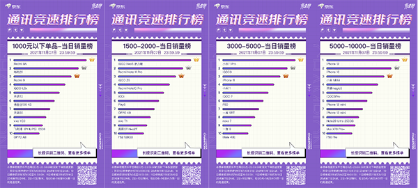 iQOO Neo5活力版強(qiáng)勢來襲 霸占京東11.11競速榜三榜冠軍