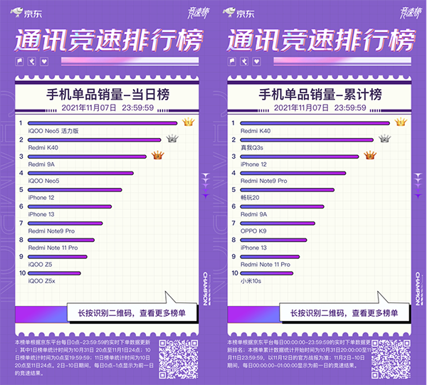 iQOO Neo5活力版強(qiáng)勢來襲 霸占京東11.11競速榜三榜冠軍