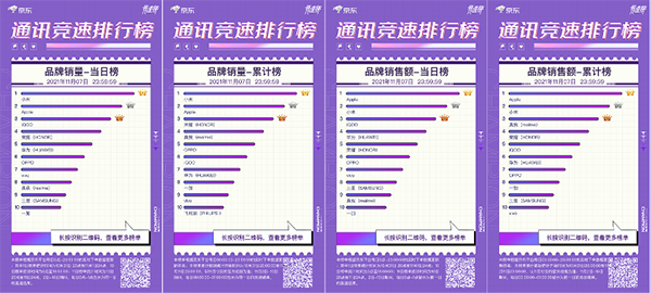 iQOO Neo5活力版強(qiáng)勢來襲 霸占京東11.11競速榜三榜冠軍