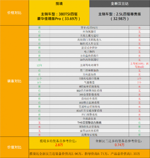 全能產品PK主流標桿，攬境與漢蘭達的對比誰更值得選？