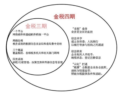 “金稅四期”下，財稅合規(guī)勢在必行，票通助力企業(yè)合理應(yīng)對！