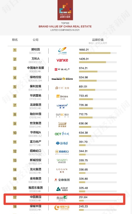 再獲大獎——年度價值地產(chǎn)上市公司，奧園品牌深受認可