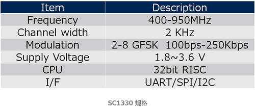 Socionext為下一代云標簽開發(fā)LSI 加速物流數字化轉型