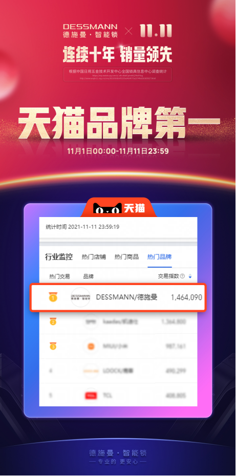 雙11終極榜單：線(xiàn)上總銷(xiāo)售14.2萬(wàn)套！德施曼連續(xù)6年雙11蟬聯(lián)行業(yè)第一