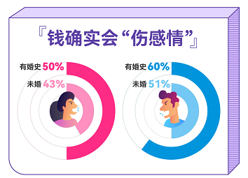 百合佳緣發(fā)布婚戀觀報(bào)告：談錢真的傷感情嗎？