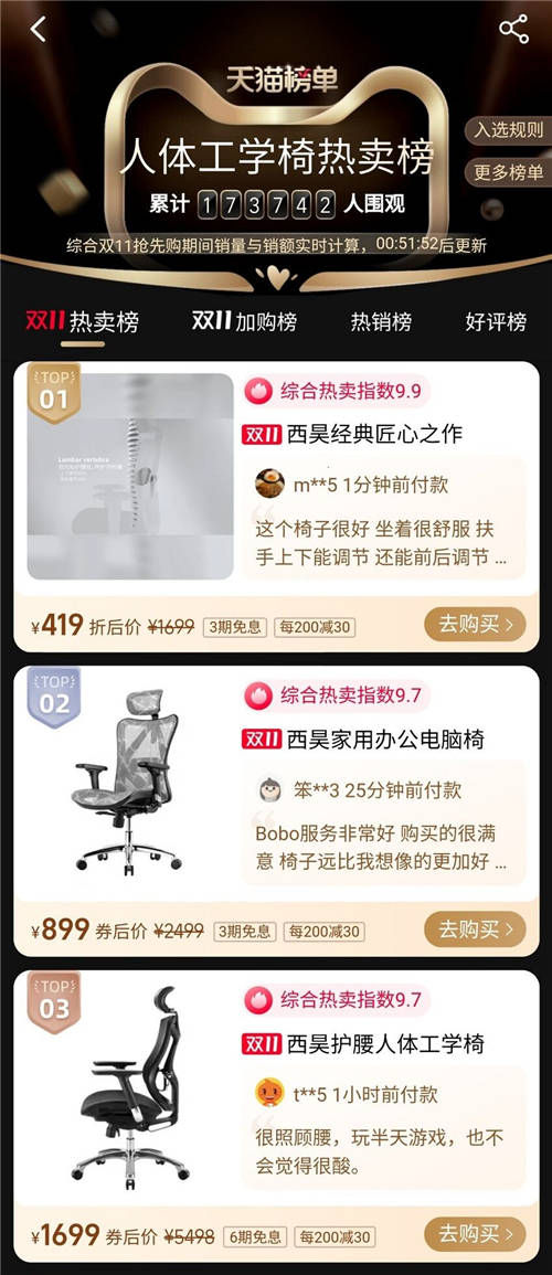 人體工學(xué)家具持續(xù)火熱，西昊蟬聯(lián)雙十一線上銷售額冠軍