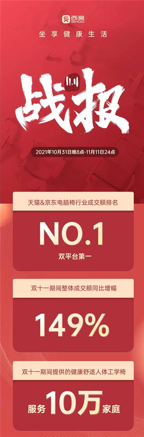 人體工學(xué)家具持續(xù)火熱，西昊蟬聯(lián)雙十一線上銷售額冠軍