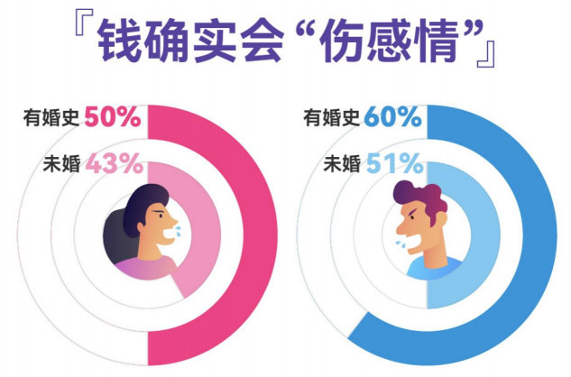 百合佳緣發(fā)布婚戀觀調(diào)查，過(guò)半男女擇偶看重金錢(qián)觀一致，高學(xué)歷女性更認(rèn)同“門(mén)當(dāng)戶(hù)對(duì)”